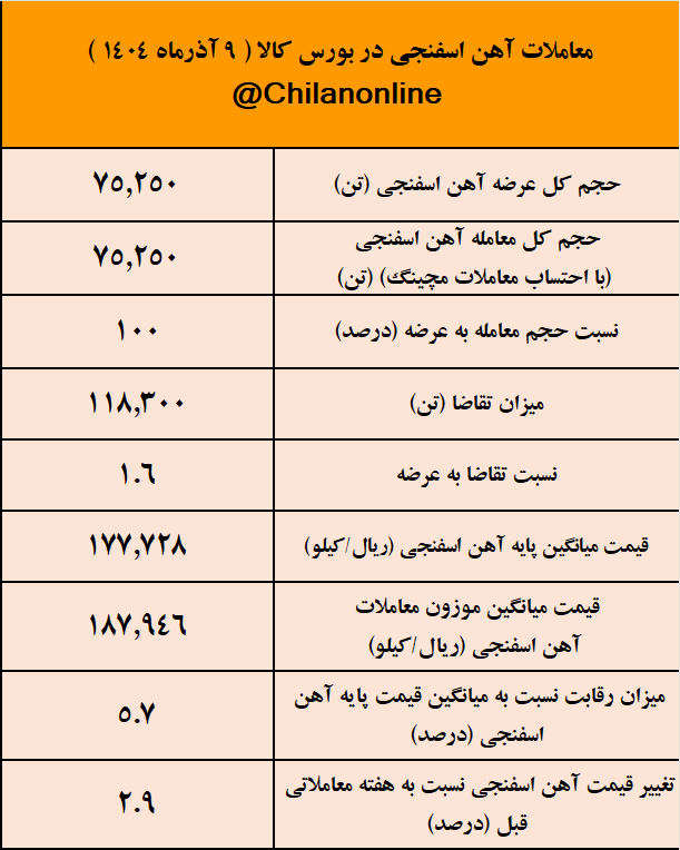 رکورد عرضه امروز آهن اسفنجی در اختیار فولاد میانه/ نتیجه معاملات آهن اسفنجی در بورس کالا