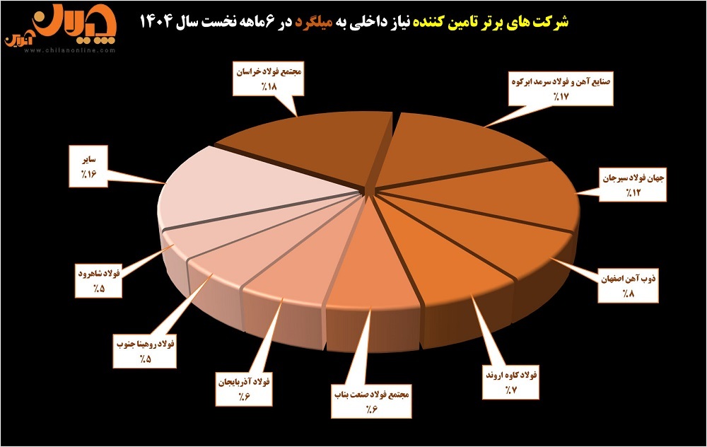 ساختار بازار زنجیره فولاد در نیمه نخست سال ۱۴۰۴
