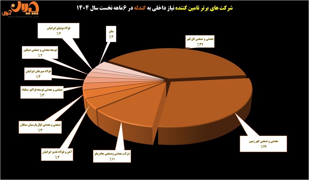 ساختار بازار زنجیره فولاد در نیمه نخست سال ۱۴۰۴