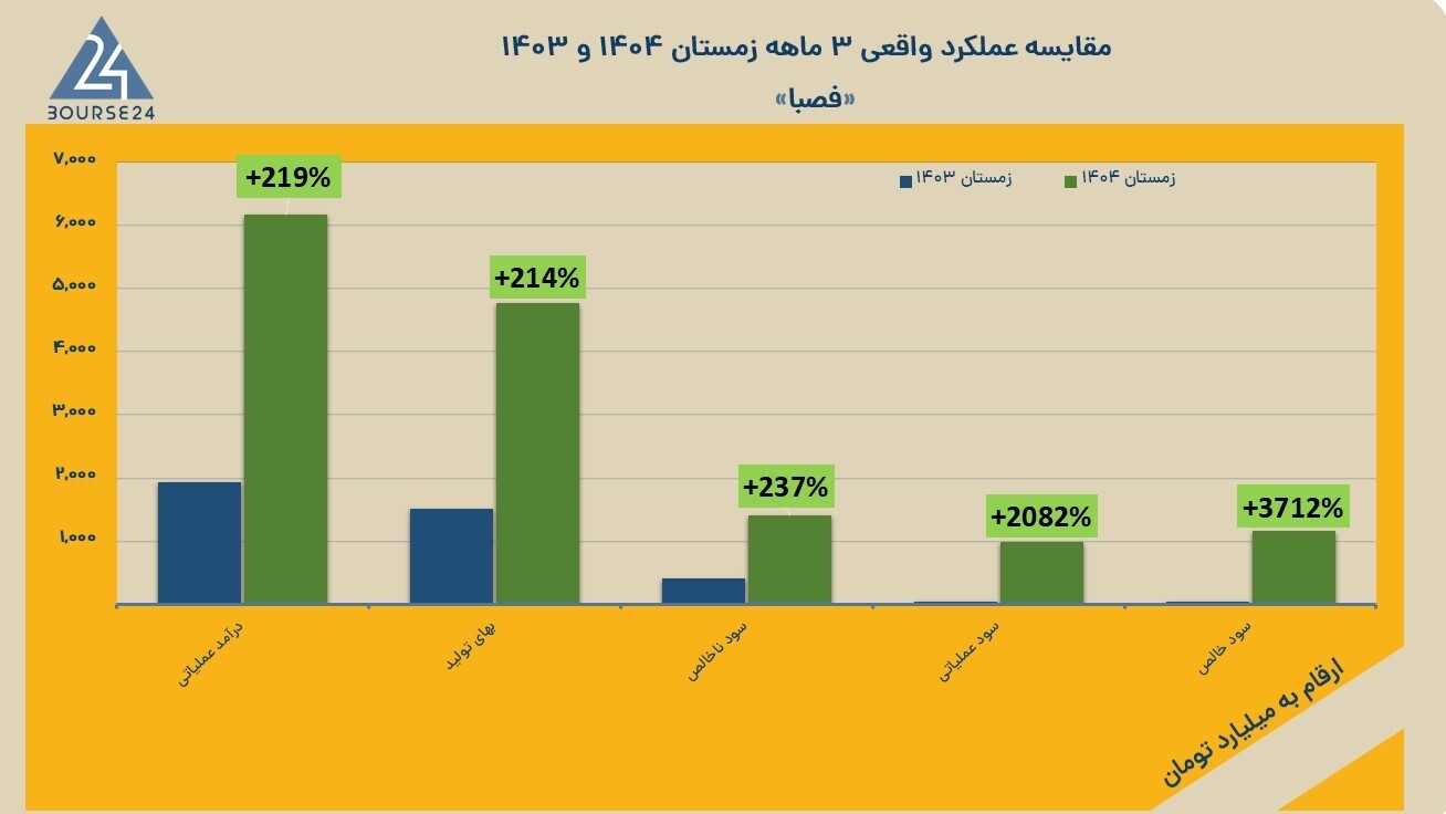 جهش سودآوری با اتکاء به صادرات و کنترل هزینه‌ها