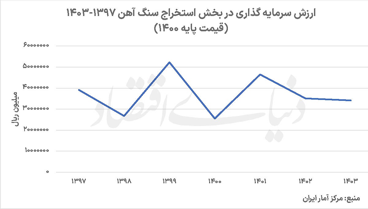 فرار سرمایه از زنجیره فولاد فرار سرمایه از زنجیره فولاد