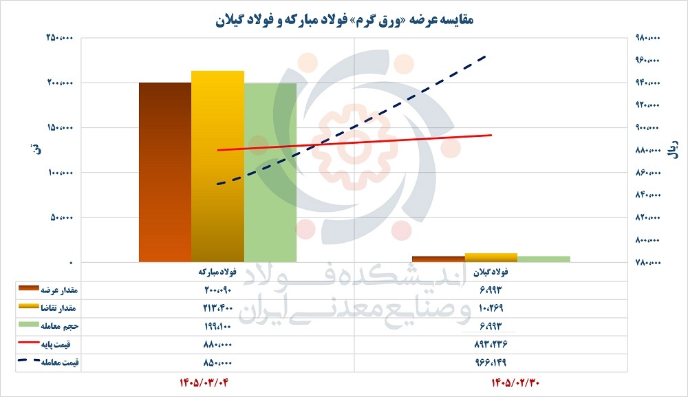 وقتی سیاست‌گذاری اشتباه، منطق کیفیت را شکست می‌دهد/ عبور تاریخی قیمت ورق فولاد گیلان از فولاد مبارکه