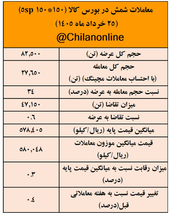 نتیجه معاملات شمش فولادی در بورس کالا/ ۳۴ درصد عرضه معامله شد