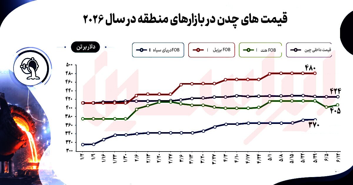 چدن جهان در پیچ بازآرایی تجاری