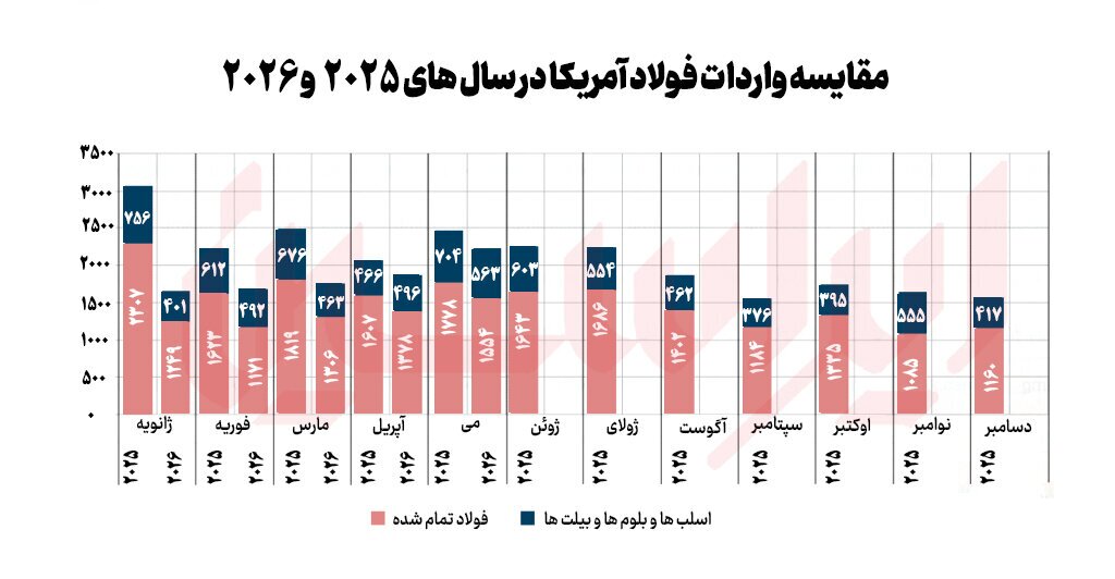 افت ۲۶ درصدی واردات فولاد نوردی آمریکا افت ۲۶ درصدی واردات فولاد نوردی آمریکا