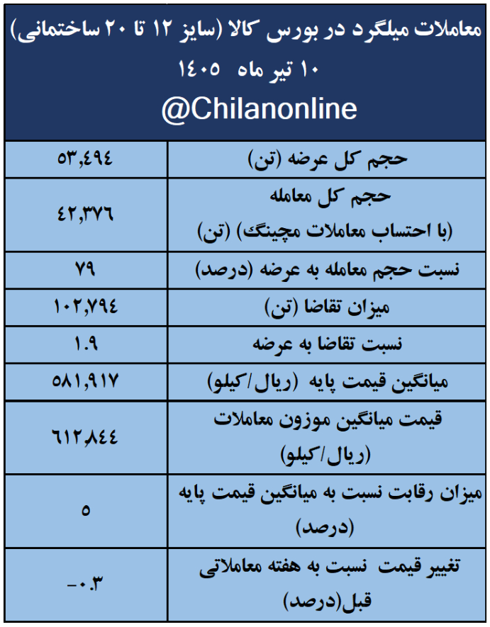 نتیجه معاملات میلگرد در بورس کالا/ ۷۹ درصد عرضه معامله شد/ بیشترین عرضه: فخاس/ بالاترین قیمت معاملاتی: صنایع آهن و فولاد سرمد ابرکوه