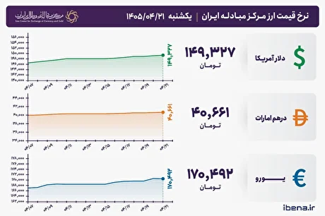 قیمت دلار و یورو مرکز مبادله ایران؛ امروز یکشنبه ۲۱ تیر ۱۴۰۵