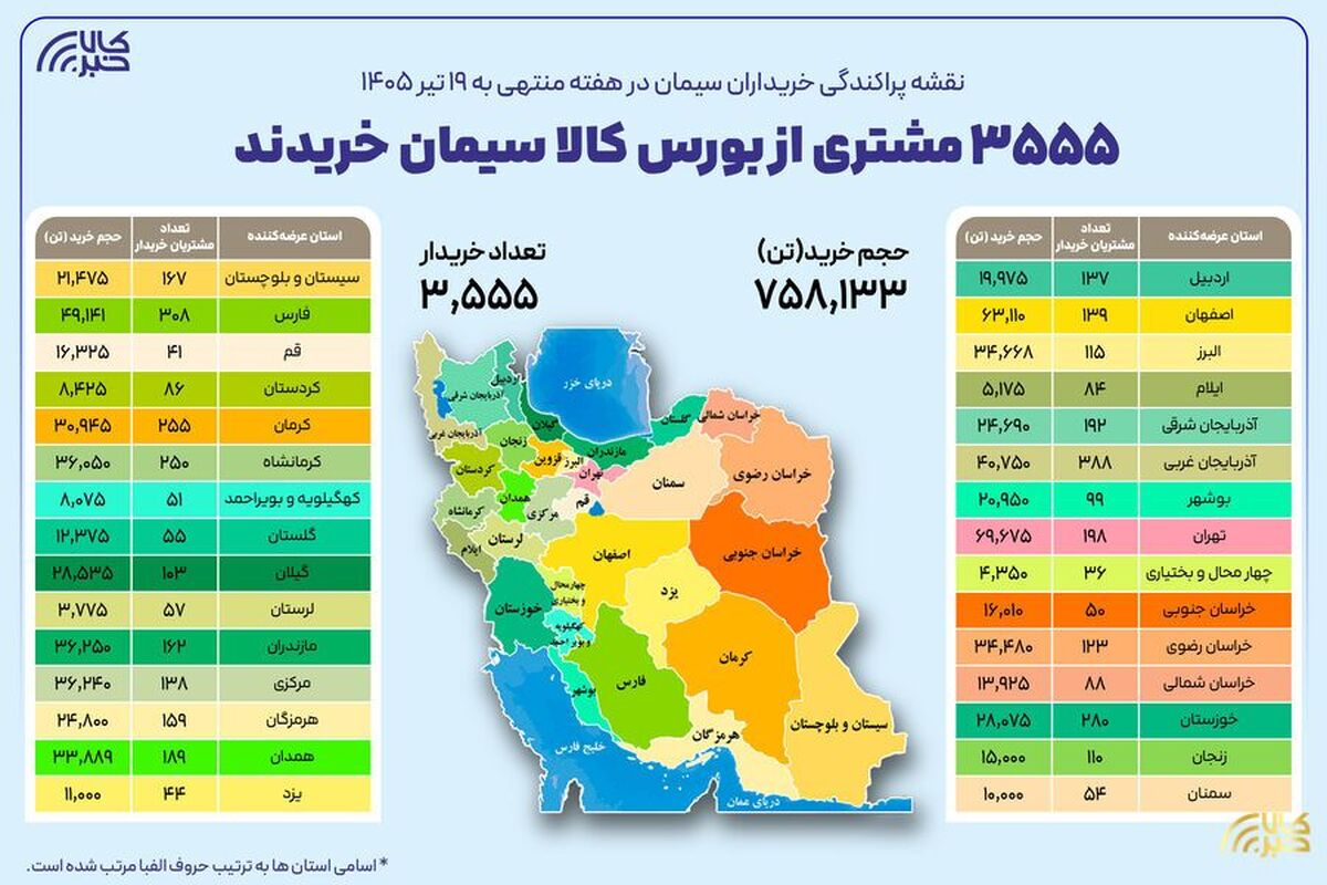 ۳ هزار و ۵۵۵ خریدار در بستر بورس کالا سیمان خریدند