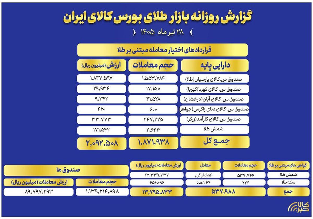 ارزش معاملات صندوق‌های طلا به ۹ همت رسید